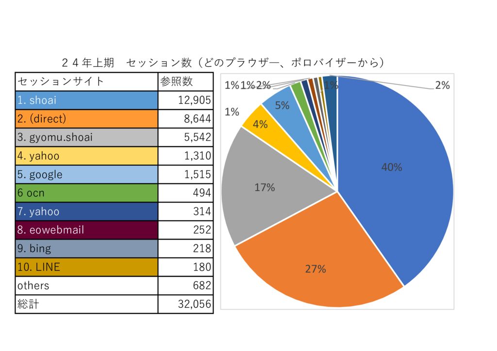 2024年上期ページアクセスセッションのサムネイル