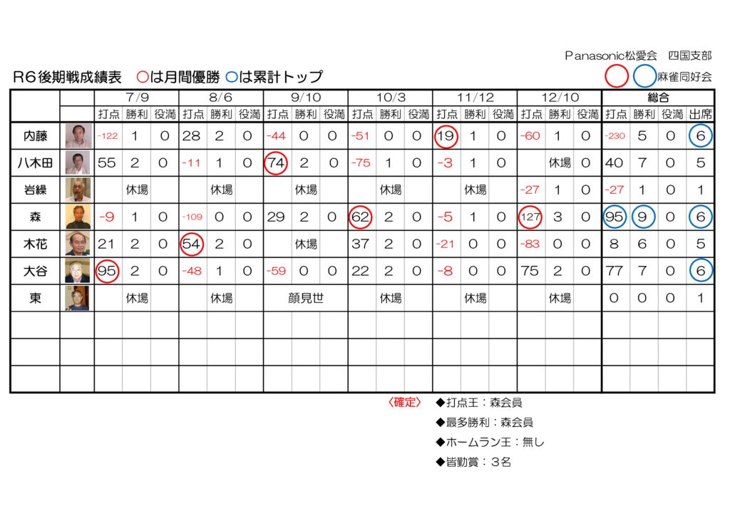 R6 後期戦ポイント表のサムネイル